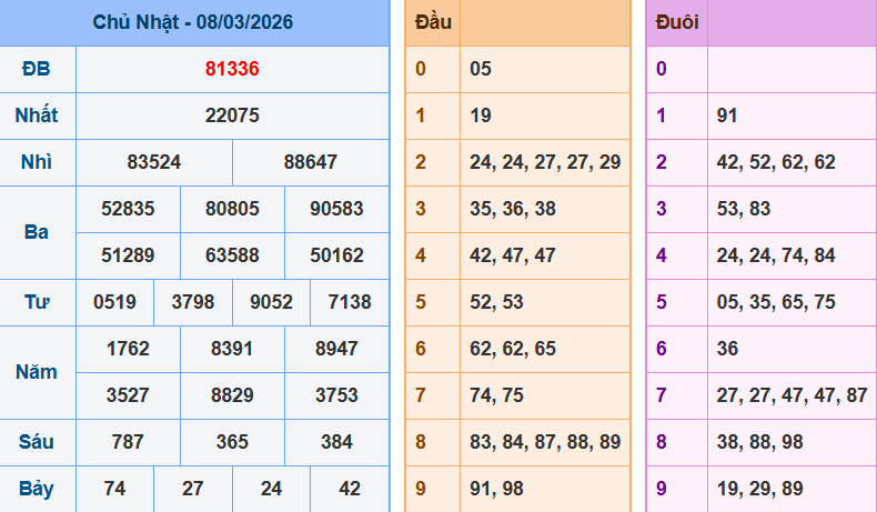Bảng kqxsmn chính xác nhất