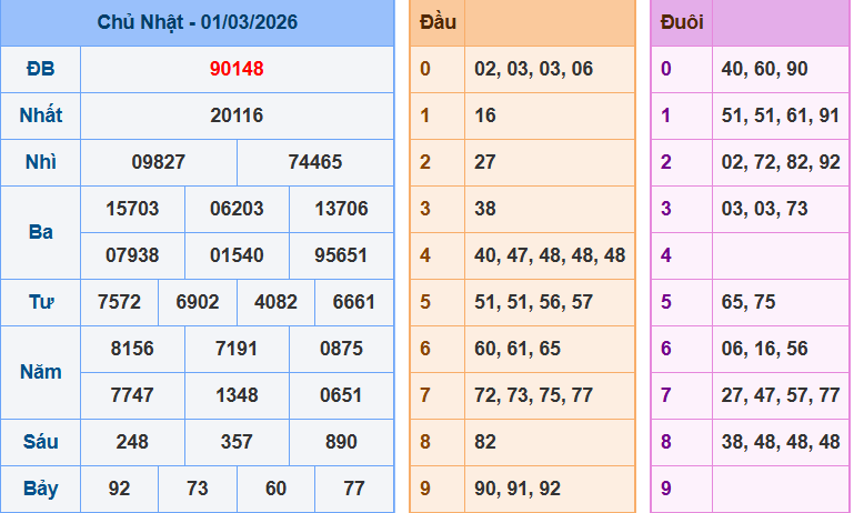 Bảng kết quả giải đặc biệt ngày hôm trước