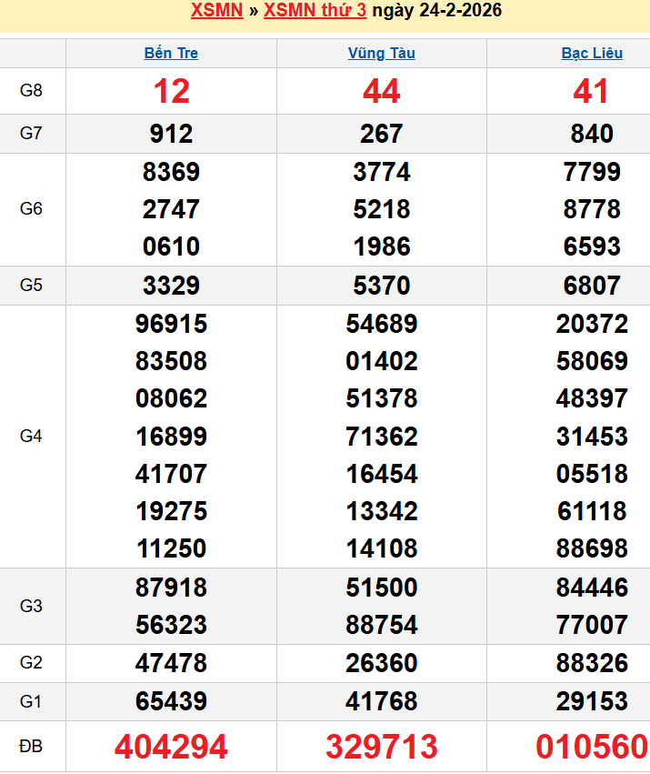 Bảng kqxsmn chính xác nhất