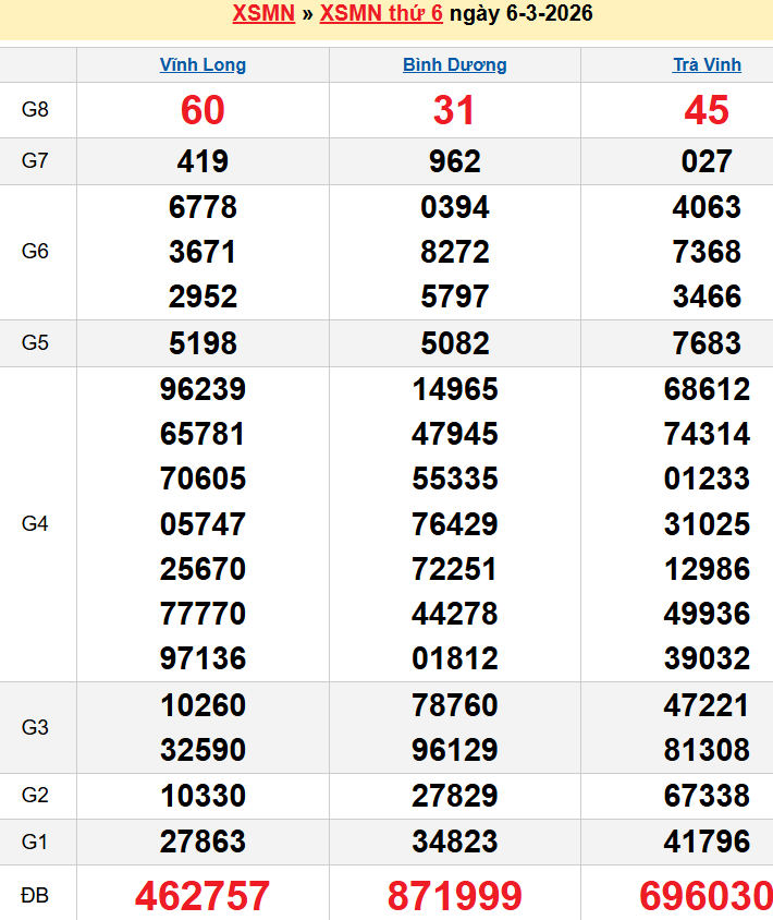 Bảng kqxsmn chính xác nhất