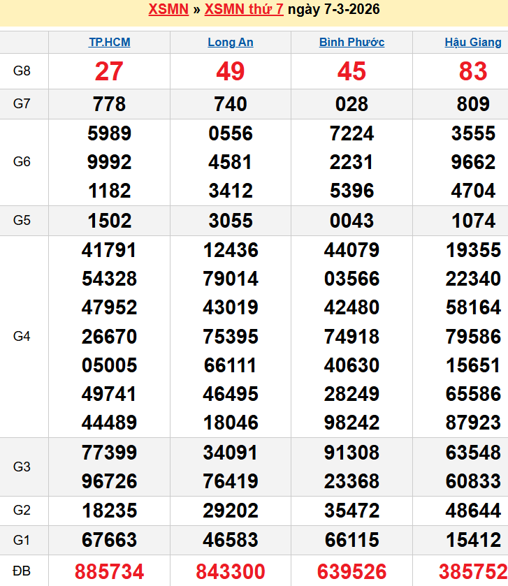 Bảng kqxsmn chính xác nhất