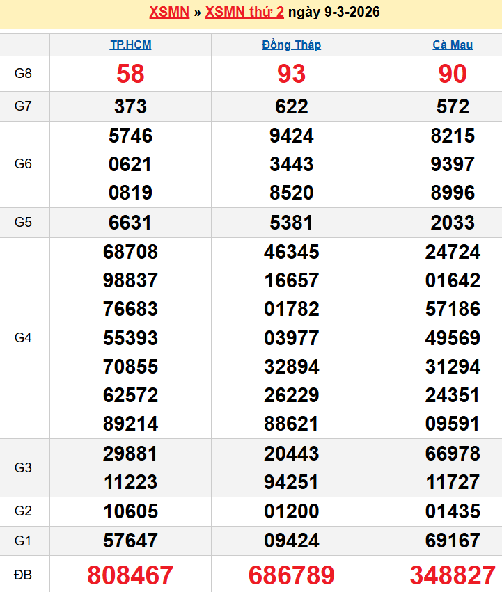 Bảng kqxsmn chính xác nhất