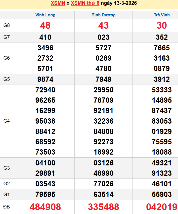 Bảng kqxsmn chính xác nhất