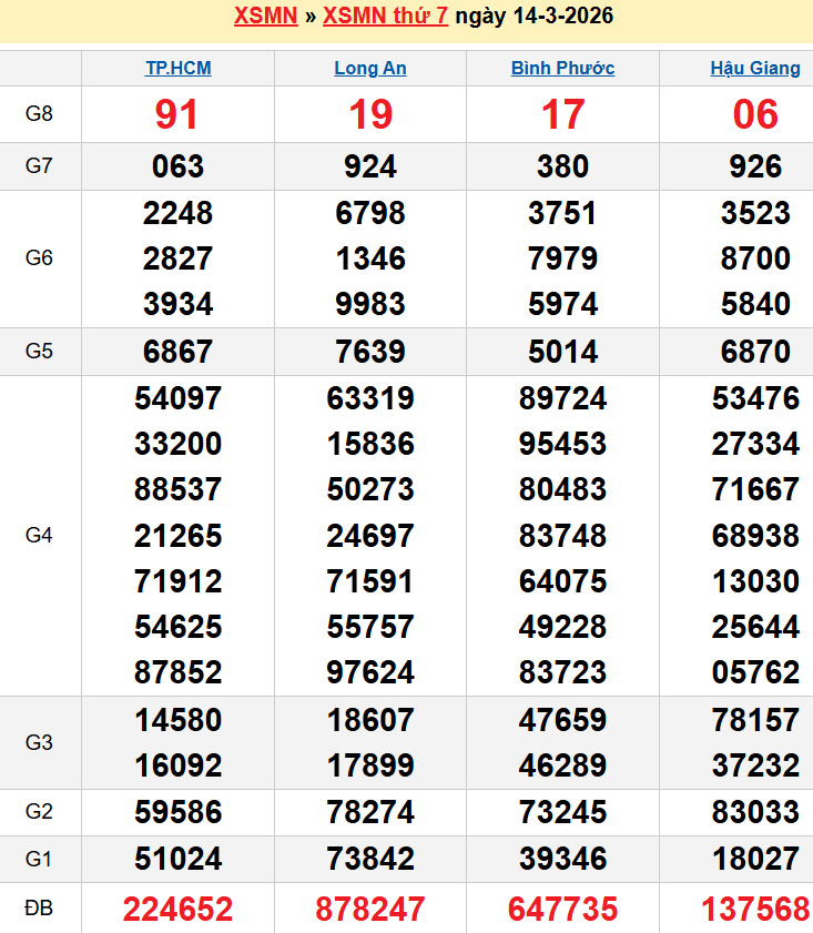Bảng kqxsmn chính xác nhất