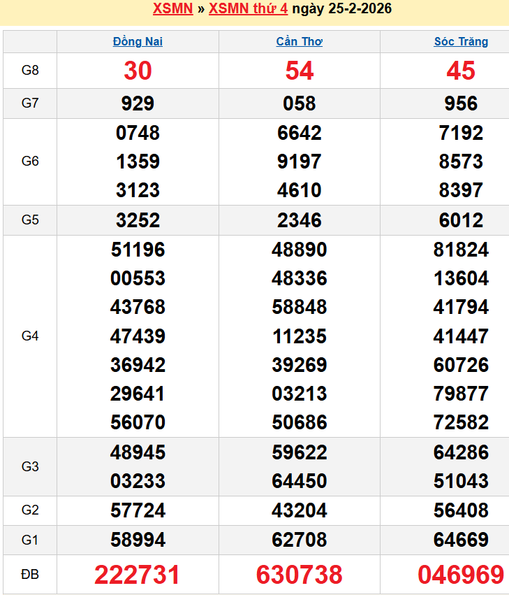 Bảng kqxsmn chính xác nhất