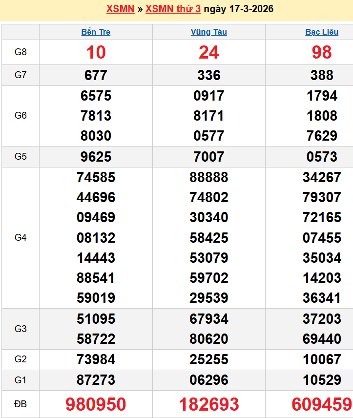 Bảng kqxsmn chính xác nhất
