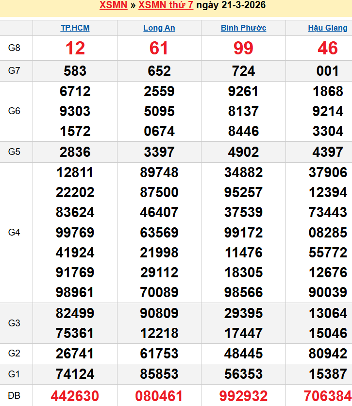 Bảng kqxsmn chính xác nhất