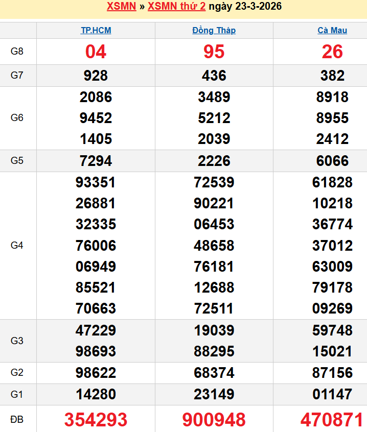 Bảng kqxsmn chính xác nhất
