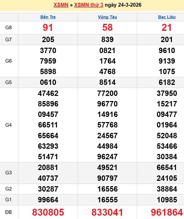 Bảng kqxsmn chính xác nhất
