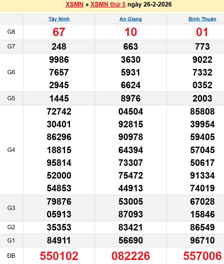 Bảng kqxsmn chính xác nhất
