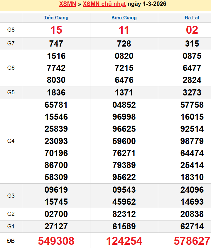 Bảng kqxsmn chính xác nhất