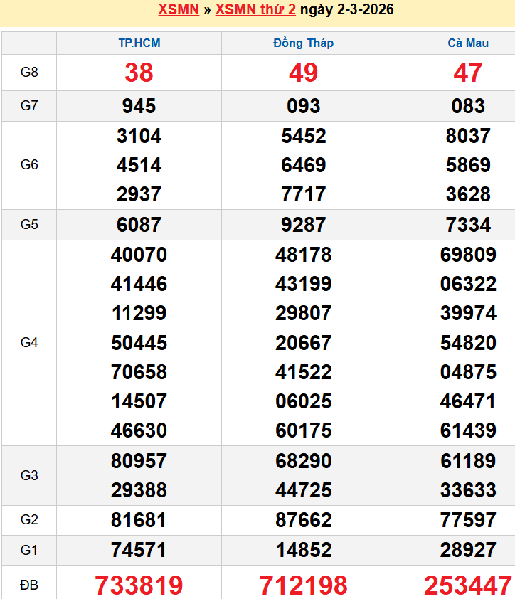 Bảng kqxsmn chính xác nhất