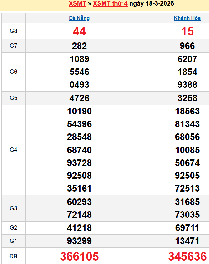 Bảng kqxsmt chuẩn xác nhất