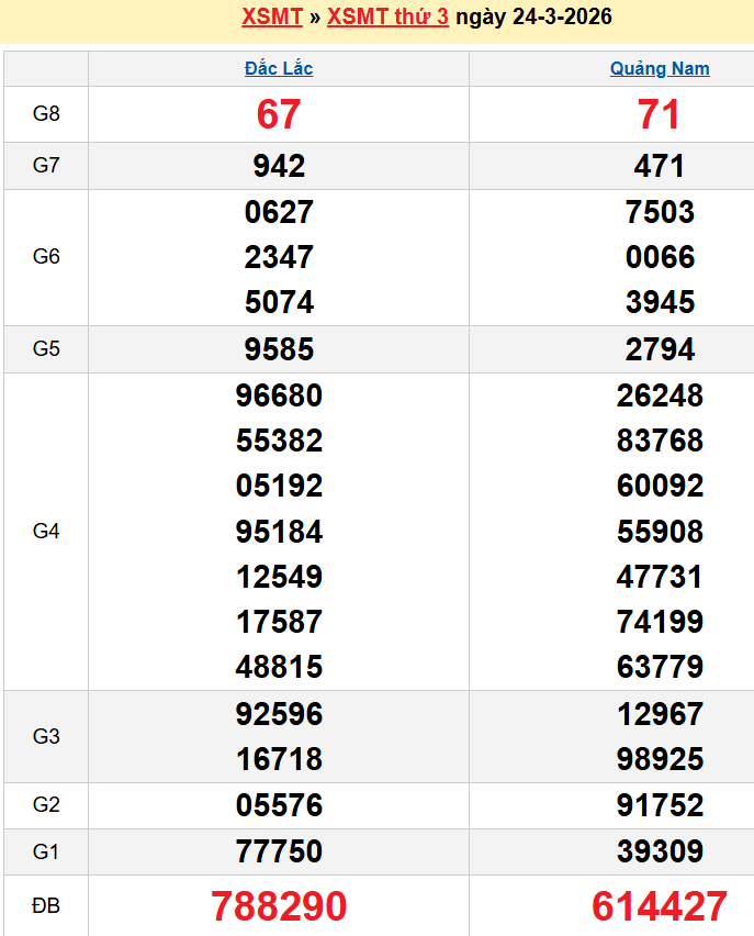 Bảng kqxsmt chuẩn xác nhất