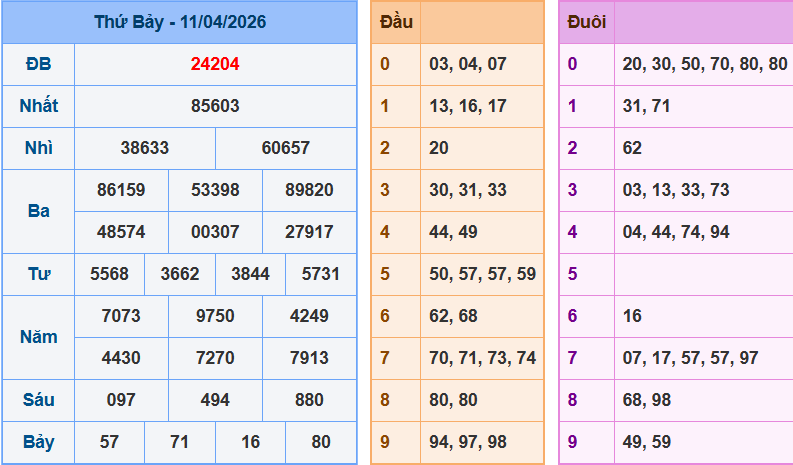 Bảng kqxsmn chính xác nhất