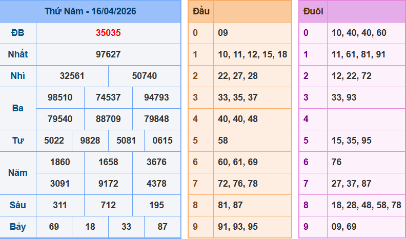 Bảng kqxsmn chính xác nhất