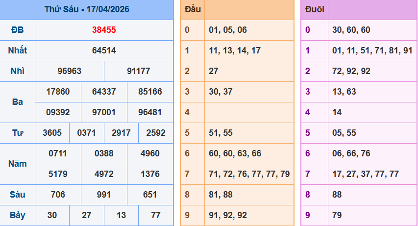Bảng kết quả giải đặc biệt ngày hôm trước
