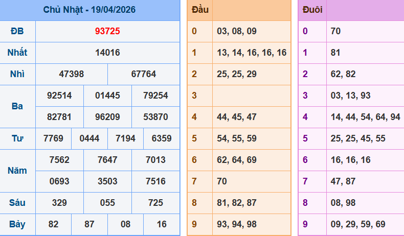 Bảng kết quả giải đặc biệt ngày hôm trước