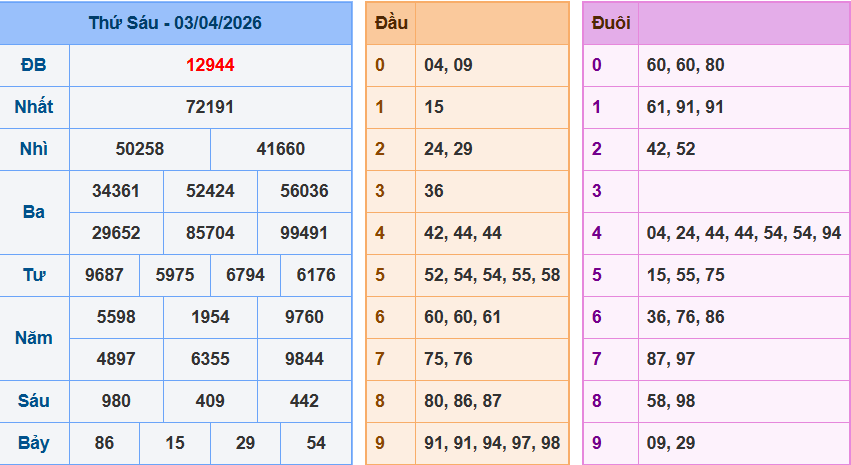 Bảng kqxsmn chính xác nhất