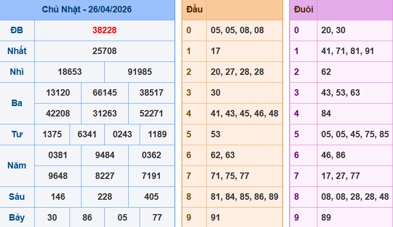 Bảng kết quả giải đặc biệt ngày hôm trước