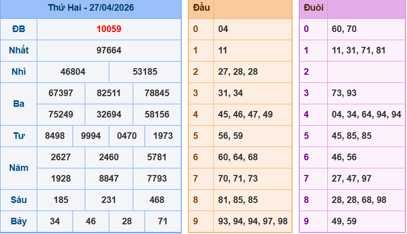 Bảng kết quả giải đặc biệt ngày hôm trước