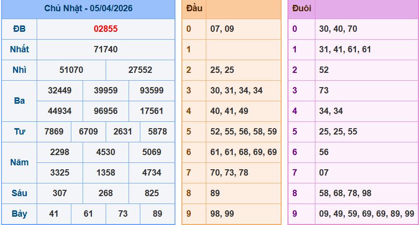 Bảng kqxsmn chính xác nhất