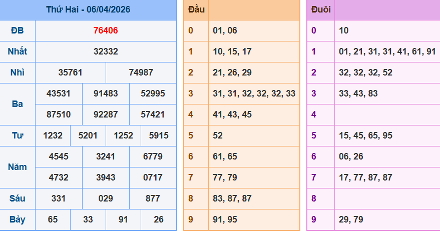 Bảng kqxsmn chính xác nhất