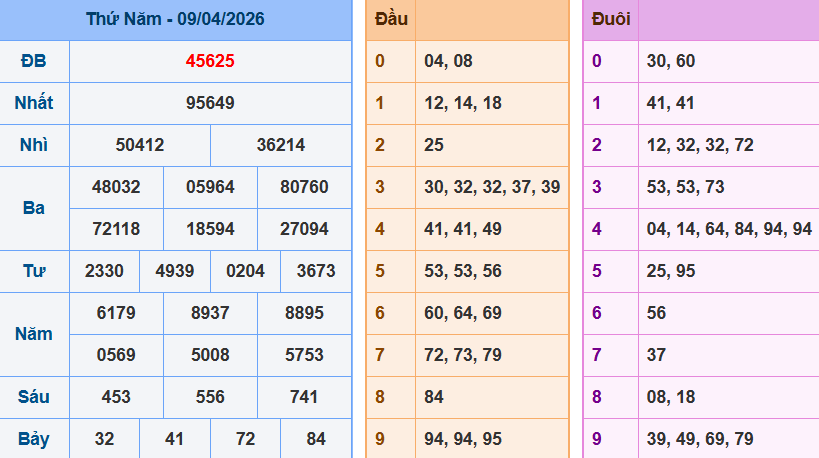 Bảng kqxsmn chính xác nhất
