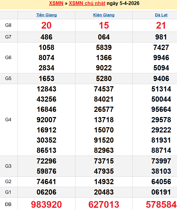 Bảng kqxsmn chính xác nhất