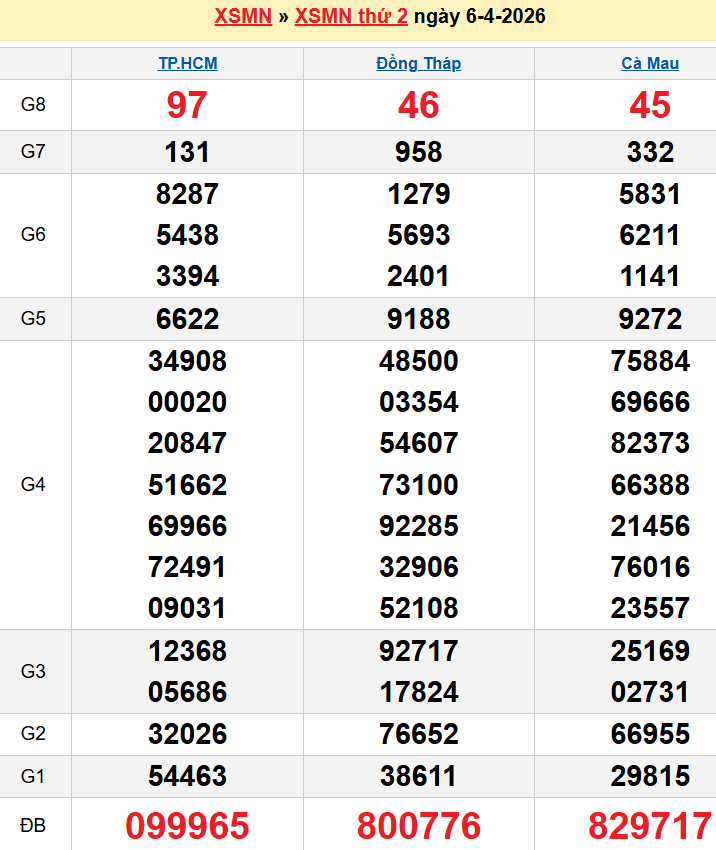 Bảng kqxsmn chính xác nhất
