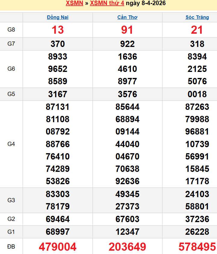 Bảng kqxsmn chính xác nhất