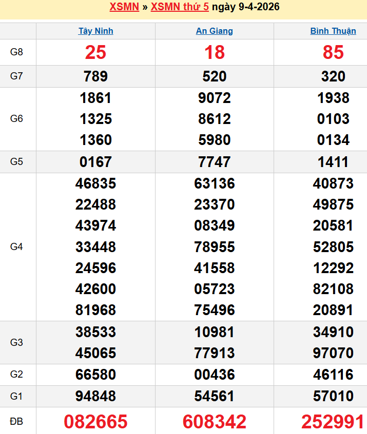 Bảng kqxsmn chính xác nhất