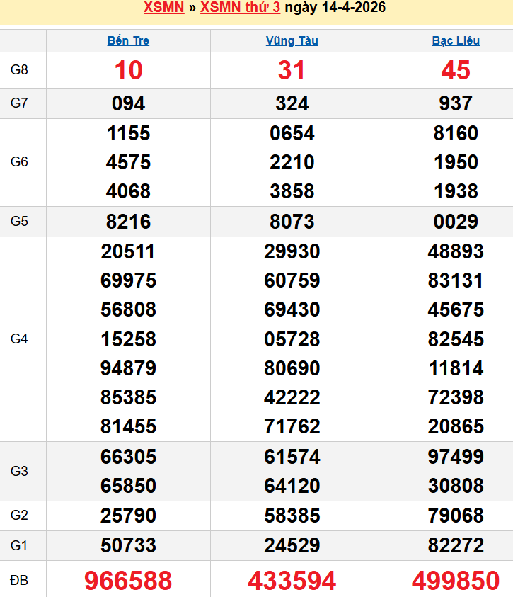 Bảng kqxsmn chính xác nhất