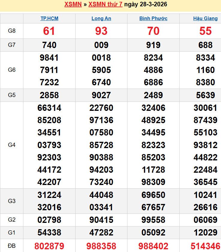 Bảng kqxsmn chính xác nhất