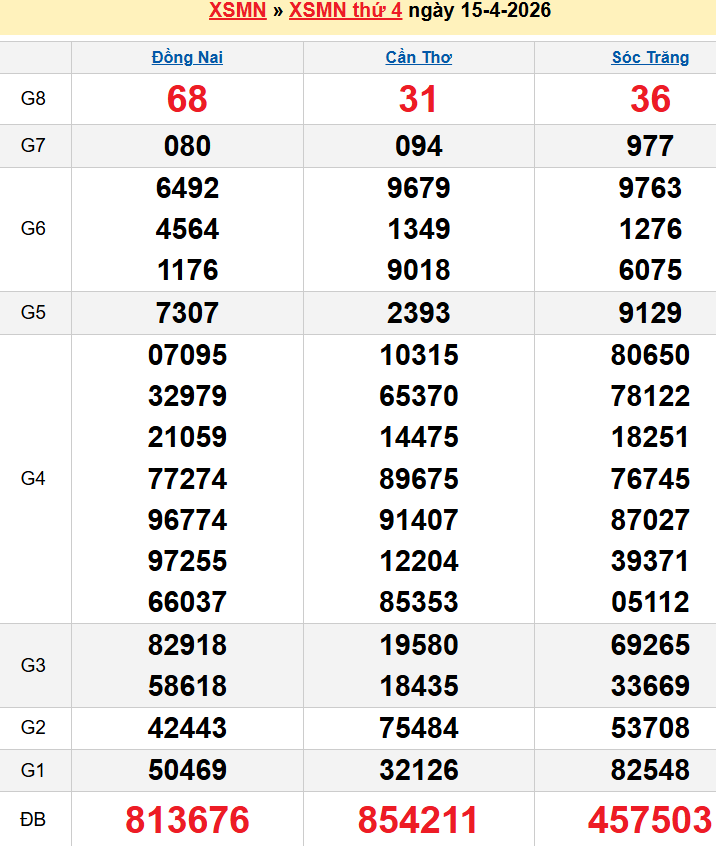 Bảng kqxsmn chính xác nhất
