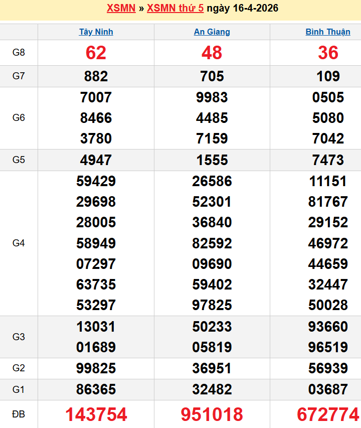 Bảng kqxsmn chính xác nhất