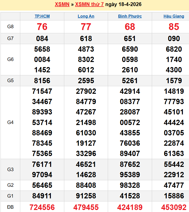 Bảng kqxsmn chính xác nhất