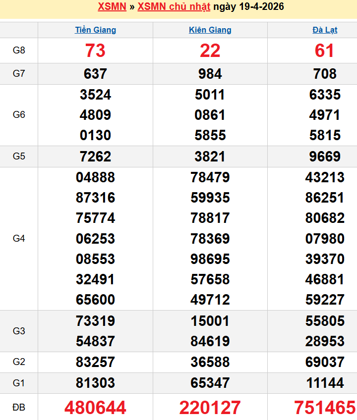Bảng kqxsmn chính xác nhất