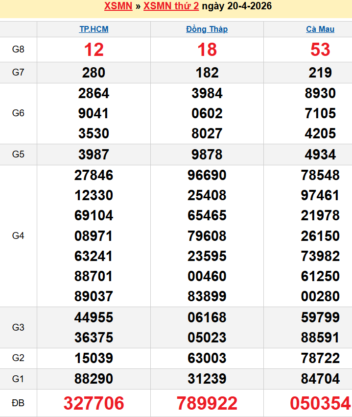Bảng kqxsmn chính xác nhất