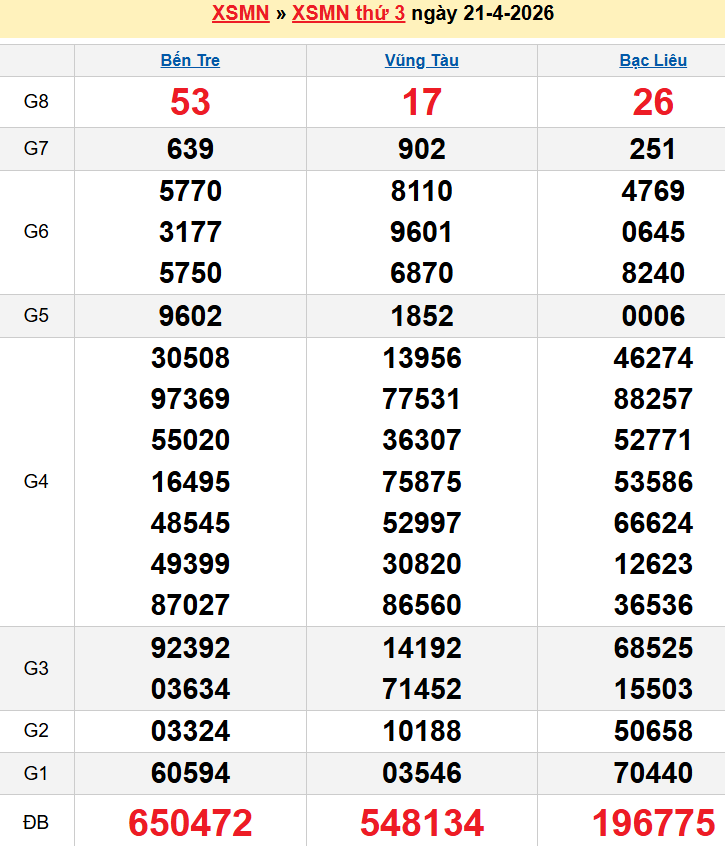 Bảng kqxsmn chính xác nhất