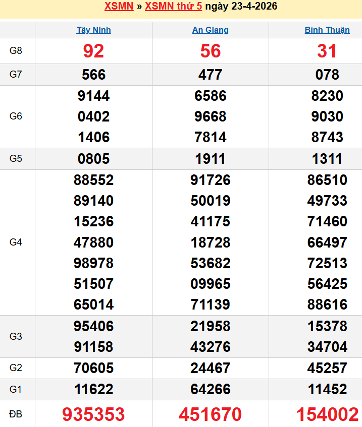 Bảng kqxsmn chính xác nhất