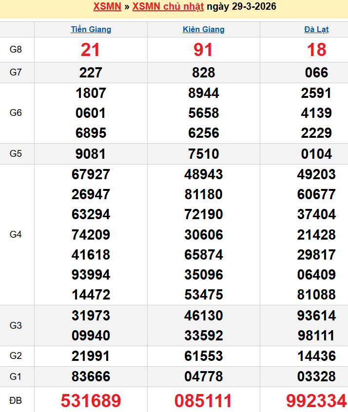 Bảng kqxsmn chính xác nhất