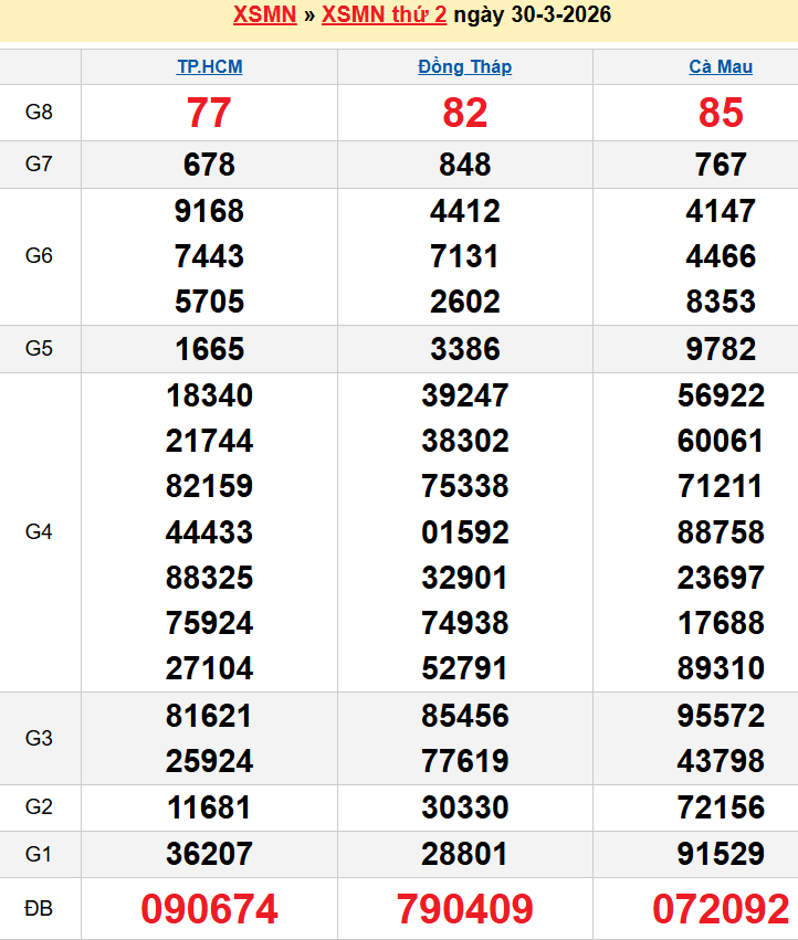 Bảng kqxsmn chính xác nhất