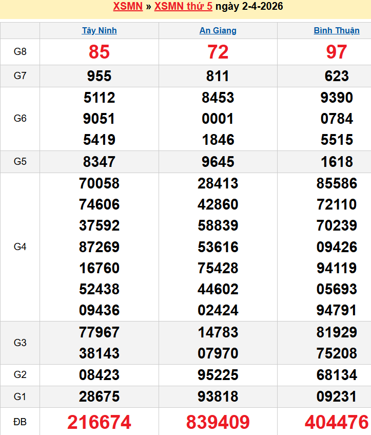 Bảng kqxsmn chính xác nhất