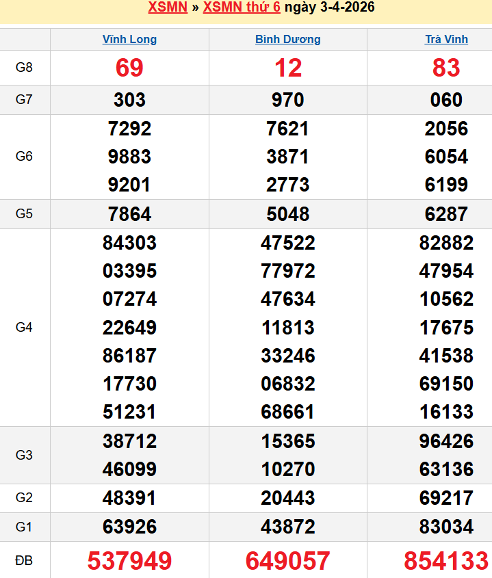 Bảng kqxsmn chính xác nhất