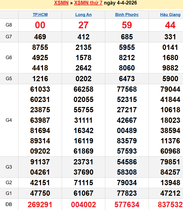 Bảng kqxsmn chính xác nhất