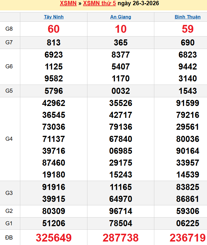 Bảng kqxsmn chính xác nhất