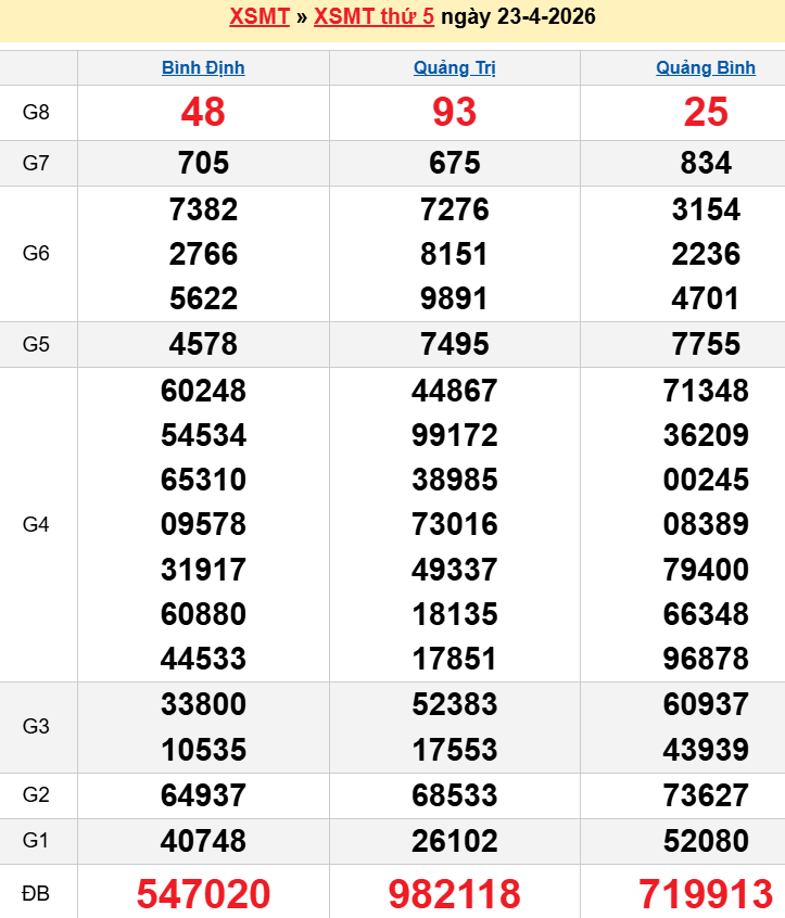 Bảng kqxsmt chuẩn xác nhất