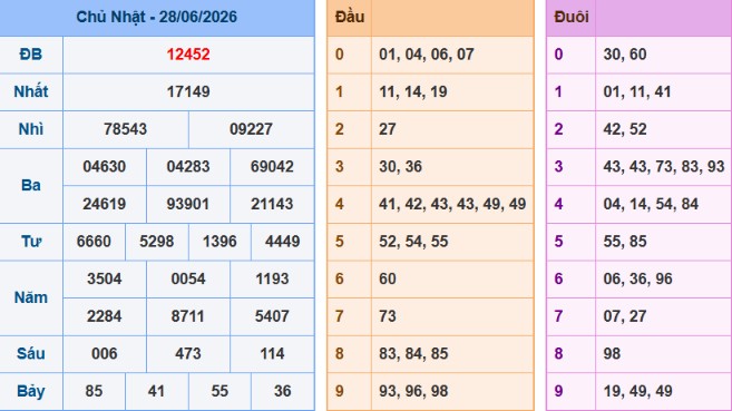 Bảng kết quả hôm qua