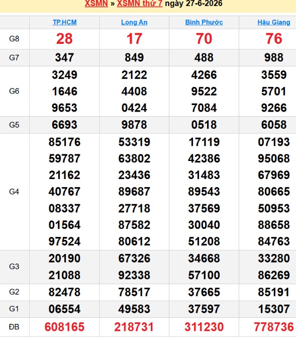 Bảng kqxsmn chính xác nhất